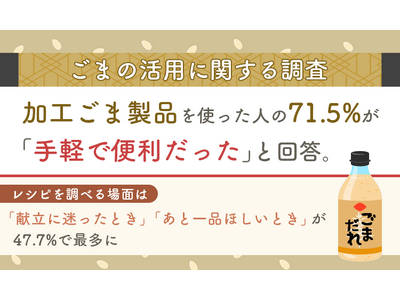【ごまの活用に関する調査】加工ごま製品を使った人の71.5%が「手軽で便利だった」と回答。レシピを調べる...