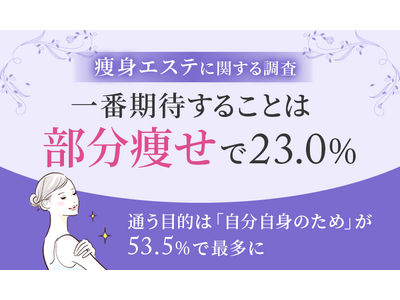 �y���g�G�X�e�Ɋւ��钲���z��Ԋ��҂��邱�Ƃ́u���������v��23.0%�B�ʂ��ړI�́u�������g�̂��߁v��53.5%�ōő���