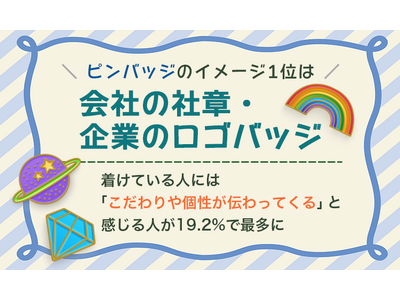 �s���o�b�W�̃C���[�W1�ʂ́u��Ђ̎Џ́E��Ƃ̃��S�o�b�W�v�B�����Ă���l�ɂ́u������������`����Ă���v�Ɗ�����l��19.2%�ōő���
