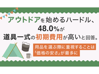 アウトドアを始めるハードル、48.0%が「道具一式の初期費用が高い」と回答。用品を選ぶ際に重視することは「価格の安さ」が最多に