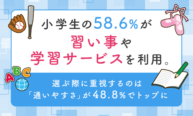 小学生の58.6%が習い事や学習サービスを利用。選ぶ際に重視するのは「通いやすさ」が48.8%でトップに