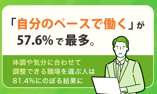 最も理想的な働き方は「自分のペースで働く」が57.6%で最多。体調や気分に合わせて調整できる職場を選ぶ人は81.4%にのぼる結果に