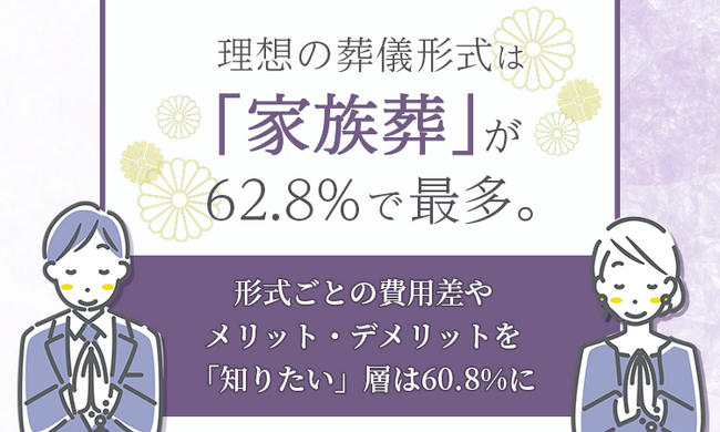 理想の葬儀形式は「家族葬」が62.8%で最多。形式ごとの費用差やメリット・デメリットを「知りたい」層は60.8%に