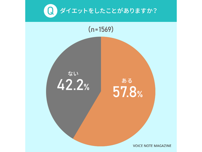 【脂肪燃焼サプリ】46.5％が「試してみたい」