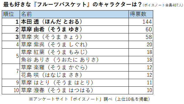 最新版 フルーツバスケット 人気キャラランキング 株式会社nexer プレスリリース