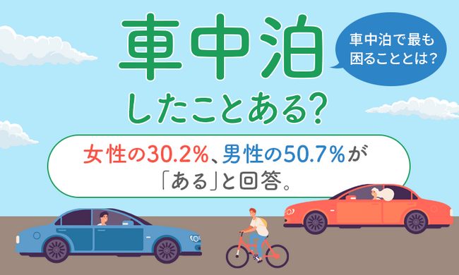 【車中泊したことある？】女性の30.2％、男性の50.7％が「ある」と回答。 車中泊でもっとも困ることとは？のメイン画像