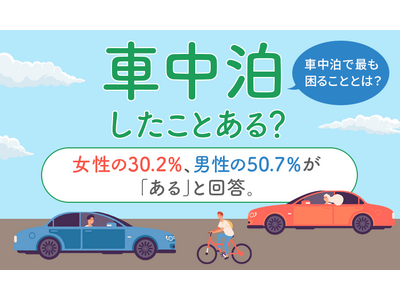 【車中泊したことある？】女性の30.2％、男性の50.7％が「ある」と回答。 車中泊でもっとも困ることとは？
