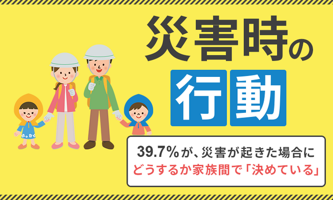 【災害時の行動】39.7％が、災害が起きた場合にどうするか家族間で「決めている」