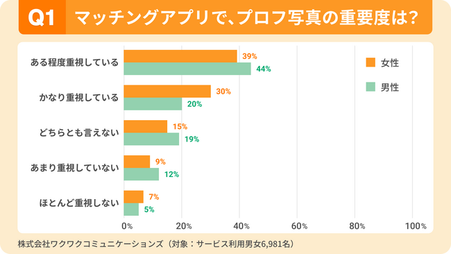 【マッチングアプリ利用者6,981名調査】約9割が「写真だけでナシ判定」の経験あり