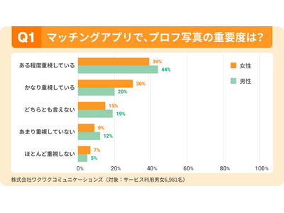【マッチングアプリ利用者6,981名調査】約9割が「写真だけでナシ判定」の経験あり