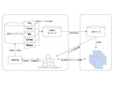 不正転売、不正値引きなど店舗内部の不正を検知するシステム「MIHALU 