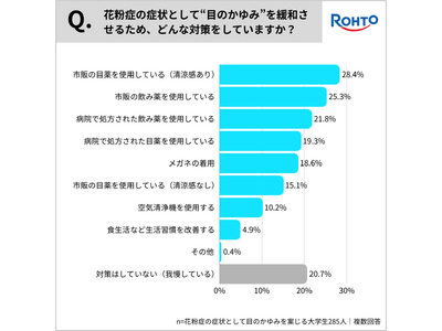 ＜大学生の花粉症に関する意識調査＞大学生の約6割が花粉症の症状を感じる！約4割の大学生が「花粉で春の外出をためらった」経験