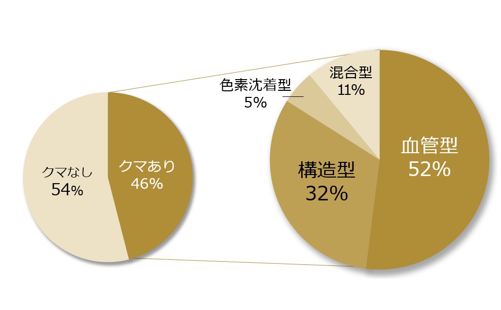 日本人女性の【クマ症状】の年代による変化を解析