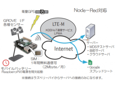 KDDIのキャリア無線ネットワーク利用が可能で、更にサーバの開発及び運用費用が不要なIoTのセンシングテストを可能にする「IoT-Pi」の提供を開始。