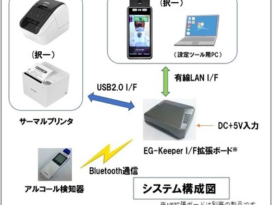 トラック、バス、タクシーなどの運送事業者様必見！！アルコール検知と検温チェックが同時にできる検査システムの提供を開始