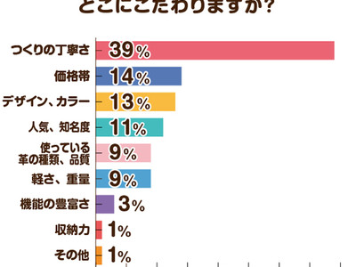 【大注目の工房系ランドセル！】みんなどこにこだわって選んでるの？2023年度ラン活アンケート調査結果