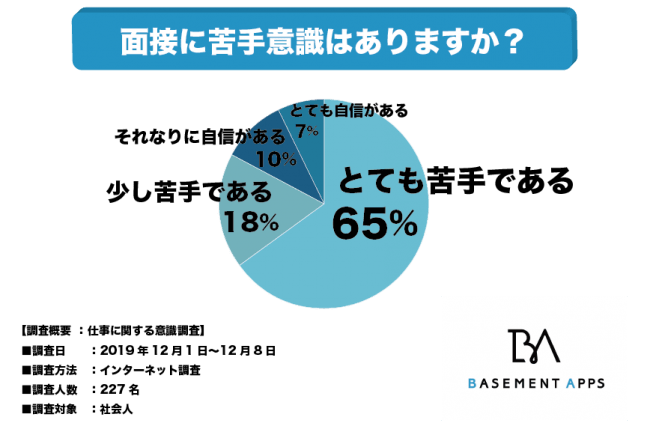 面接が苦手な社会人が急増中 社会人の65 が面接はとても苦手と回答 緊張せずに質問に回答する秘訣とはなにか 記事詳細 Infoseekニュース