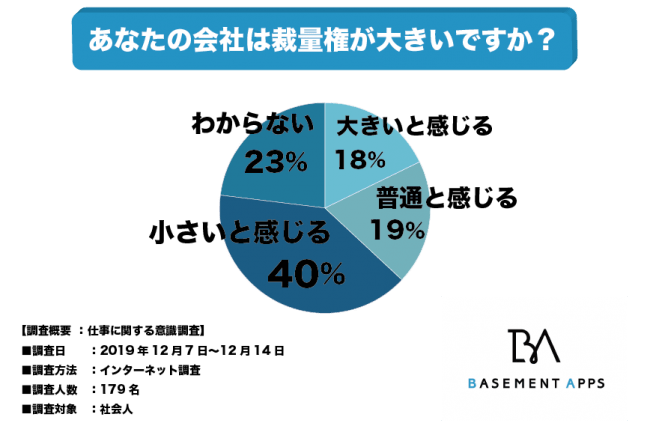 社会人の約4割が裁量権が小さいと感じている 仕事が出来るようになれば裁量権は大きくなるのか 大企業はどう頑張っても小さいまま マピオンニュース