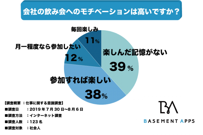 会社の飲み会で楽しんだことがない人が３９ と大多数 若者の酒離れの加速とプライベート重視派の増加か 会社は飲み会のあり方を考え直すべき 記事詳細 Infoseekニュース