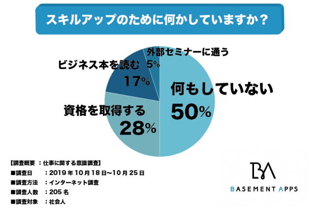 社会人も学び続けなければいけない スキルアップのために何もしていない人 は全体の50 スキルアップできない社会人は淘汰されていく 学び続けなければいけない理由 記事詳細 Infoseekニュース