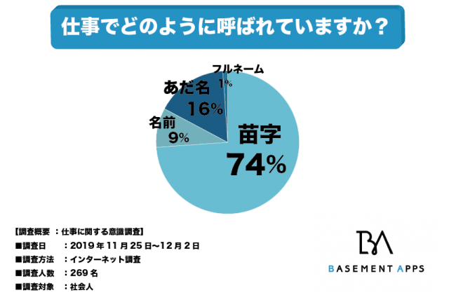 職場での呼び名は 苗字 下の名前 それともあだ名 社会人の74 が 職場では苗字で呼ばれると回答 あだ名で呼ぶことのメリットとデメリットは 記事詳細 Infoseekニュース