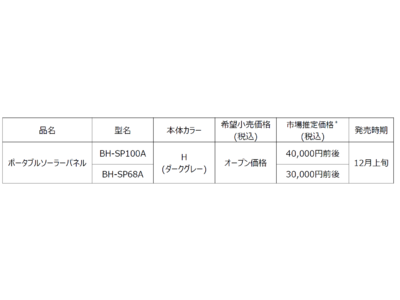 ポータブルソーラーパネル「BH-SP100A」「BH-SP68A」を発売