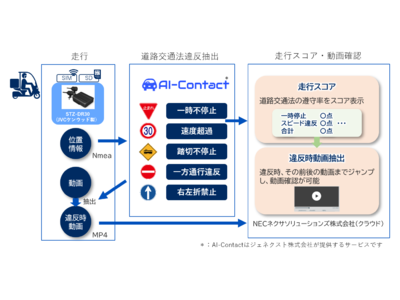 当社製の防塵・防水仕様※1の通信型ドライブレコーダーがNECネクサソリューションズの「２輪車安全教育支援サービス」に採用