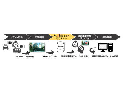 新型の通信型ドライブレコーダー「STZ-DR20J」がNTTコミュニケーションズの映像分散管理プラットフォームサービス「モビスキャ」と同サービスを活用した「AI道路工事検知ソリューション（仮称）」採用