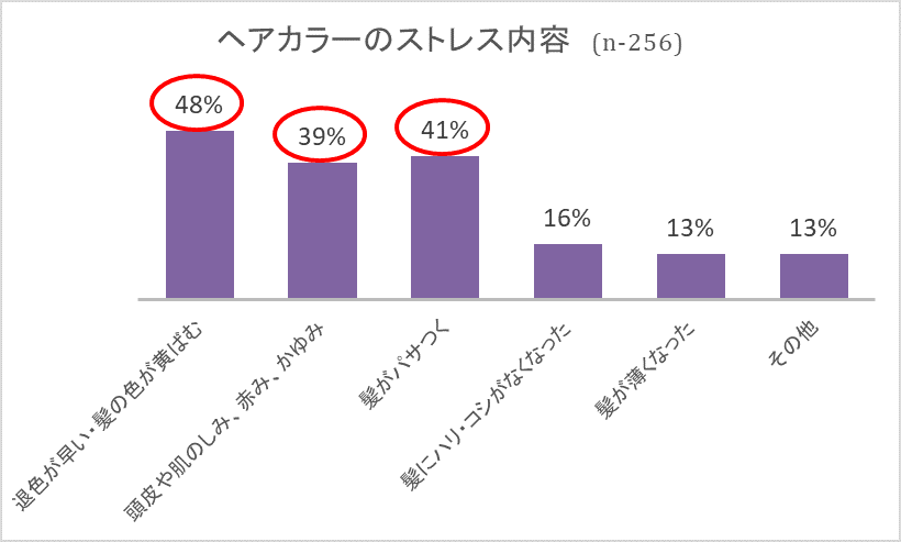 ヘアカラーに関する調査