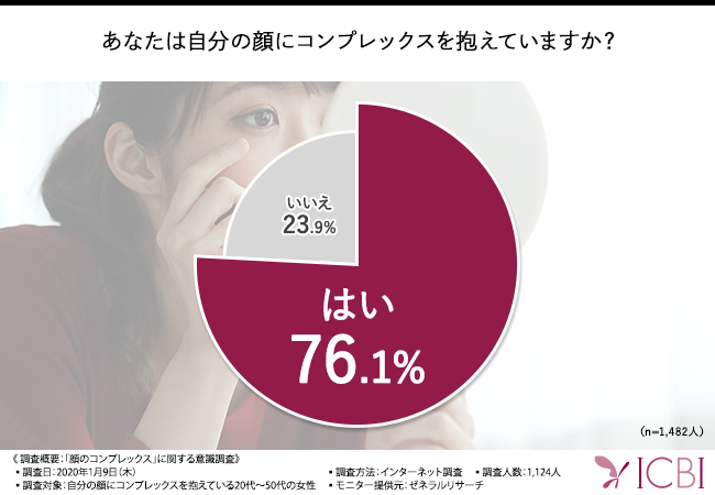 【女性がなりたい顔は北川景子！？】女性の約8割が顔にコンプレックスを抱える中、近年は“コンプレックスを活かす”ことで美を追求することがトレンドに！