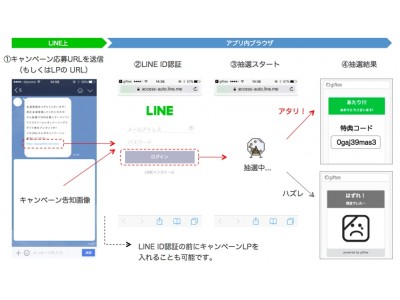 ～ LINEプロモーションで利用可能なeギフトを活用したインスタントウィン機能 ～