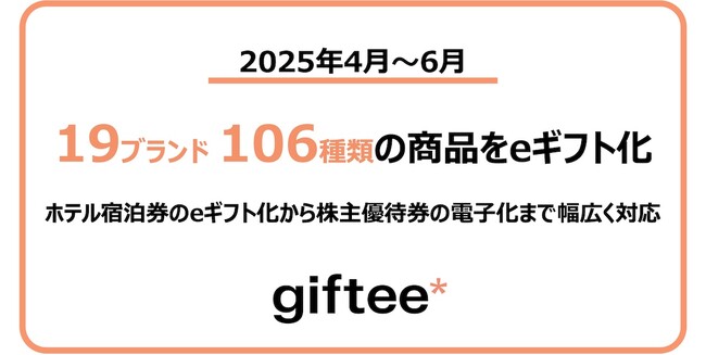 2025年4月～6月に19ブランド106種類の商品をeギフト化