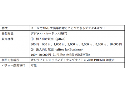 JCB、ギフティと提携したデジタルギフト「ギフティプレモ」の発行を開始