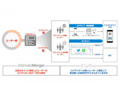 ギフティ、DMP専業最大手インティメート・マージャーと連携し精緻化