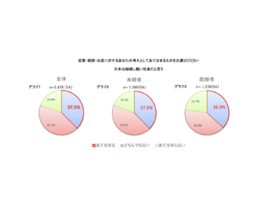 【２０代の結婚に関する意識調査２０２２】日本は子どもを産みやすい社会だと思う　２２.４％、結婚に対する自己評価が低い２０代が多数