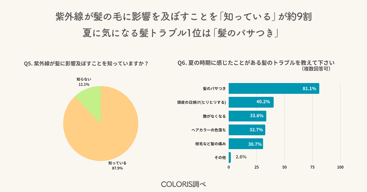 梅雨明けの紫外線最強時期 目前！調査レポート『髪の紫外線対策についてのアンケート結果』公開　