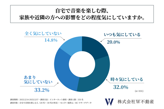 自宅で音楽を楽しむ人の半数以上は、自宅で音楽を楽しむ際、家族や近隣の方への影響を気にしている！株式会社W不動産が「自宅で音楽を楽しむ人の実態調査」を実施！