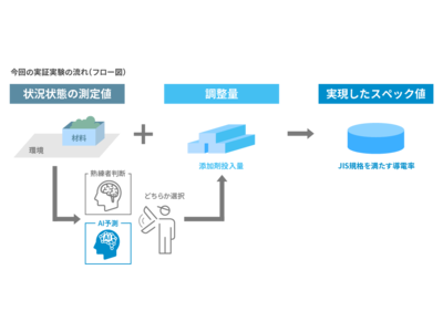 若手への継承が難しい熟練技能をAIで再現する実証実験の結果レポート