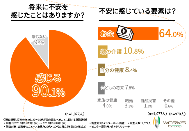 未来予想図は自分で描く 6割以上の方がライフプランについて悩んでいると回答 株式会社日本ワークス プレスリリース