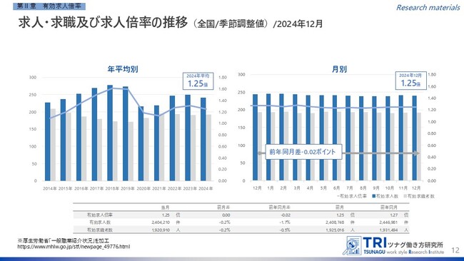 【調査レポート】2024年12月度の有効求人倍率は1.25倍、3か月連続で同水準