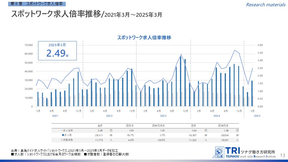 【調査レポート】短時間・単発で働くスポットワークの求人倍率は2.49倍 スポットワーカー平均賃金は1,312円で過去最高額を更新
