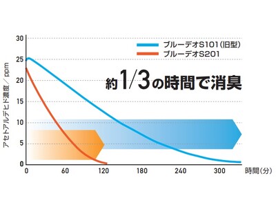 臭い」「花粉」「ウイルス対策」これ１台。光除菌 ブルーデオＳ型が