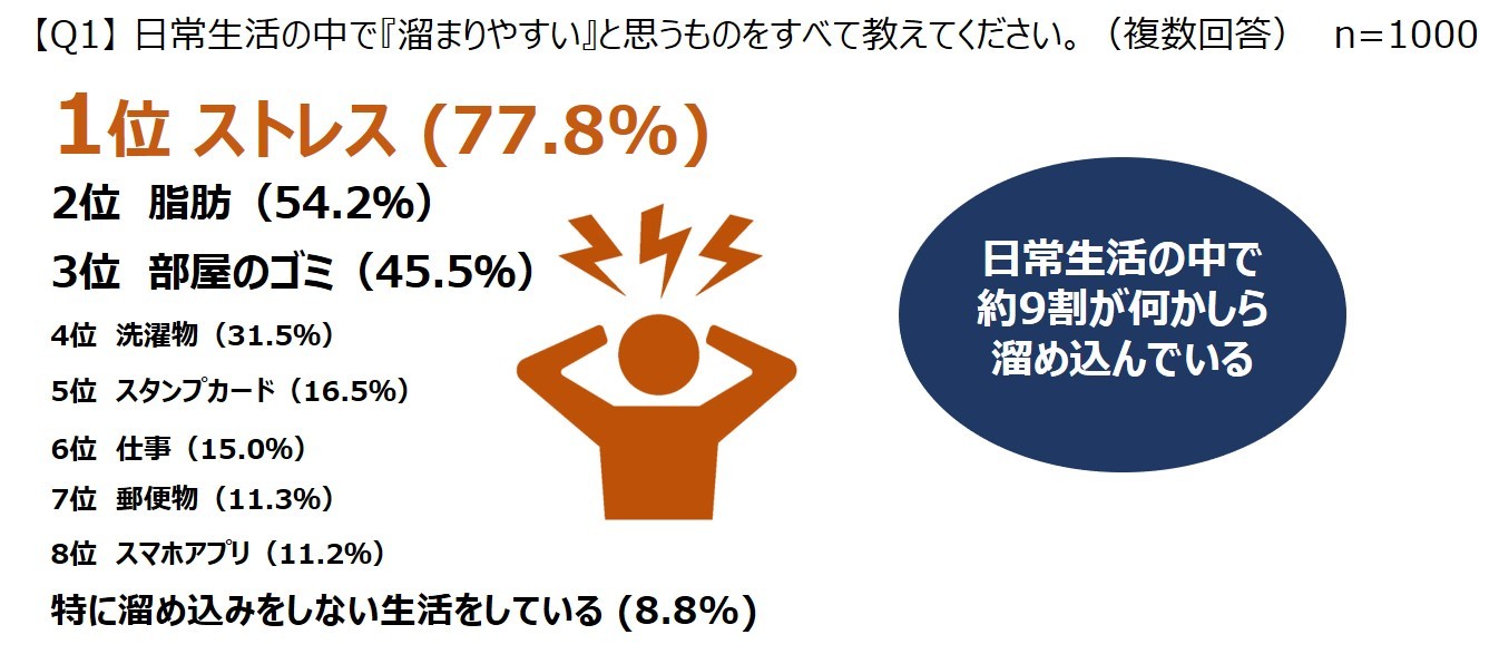 ＜美容高感度女性1000名に聞いた！スキンケアと顔デトックスに関する意識調査＞　約6割が「顔のむくみは一時的なもの」と回答　ストレス・脂肪・肌の毒素まで溜め込む女性が9割以上も存在