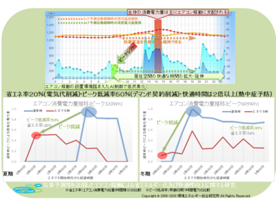 AI・IoT技術で空調費用を冬場最大50%削減　株式会社Momoと環境エネルギー研究所が省エネIoTサービスの実用に向け実証実験を展開