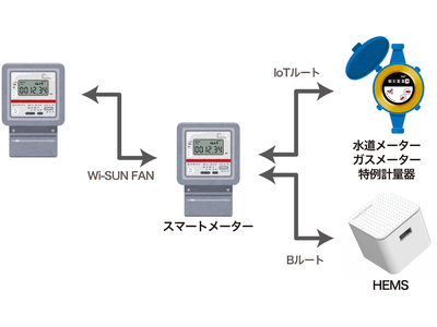 NextDriveとスカイリー・ネットワークス、2周波対応ワイヤレス開発ボード「SK7023_DRF」を発表