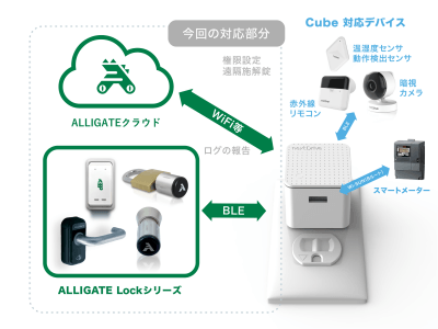 コスト大幅削減！NEXTDRIVEは大手出入管理システムメーカーのARTにクラウドソリューションを提供