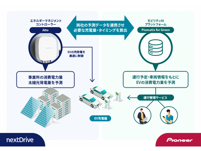 NextDriveとパイオニア、移動データと電力データを掛け合わせた「EV充放電制御システム」の開発で協業