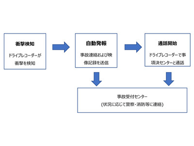 ソフトフロントジャパンの音声通話用ミドルウェア「SUPREE」がパイオニアのドライブレコーダーに採用