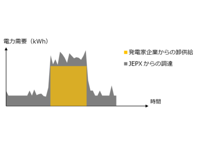 デジタルグリッドの運営する日本初の「民間電力取引所」で、電源を選べる「オーダーメイド型」調達を開始