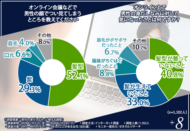 【女性は男性のココを見てる！】テレワークで気を抜いていませんか？身だしなみに気を抜くとあなたの印象が最悪なことに！？